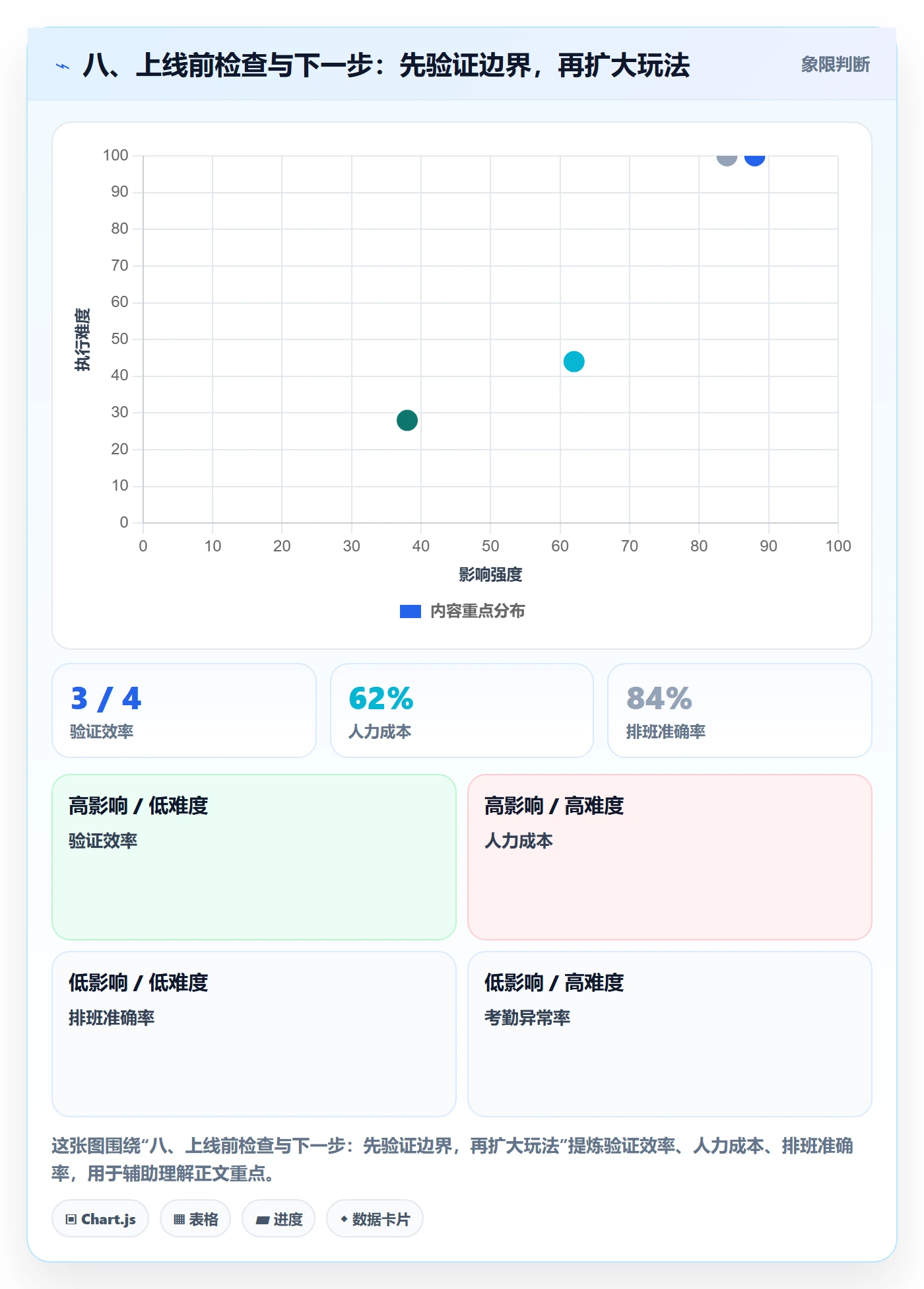 八、上线前检查与下一步：先验证边界，再扩大玩法