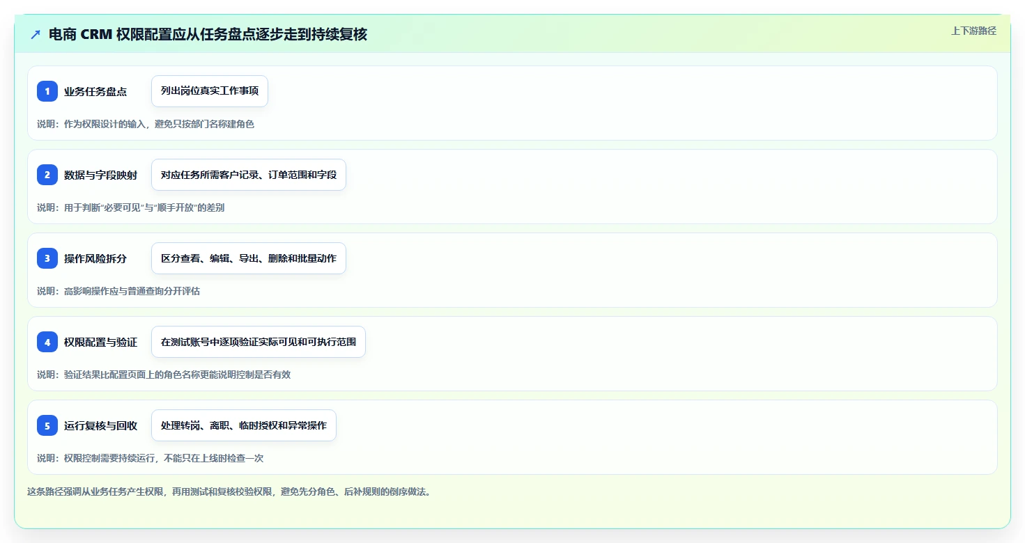 电商crm系统怎么用？权限合规场景下的系统搭建拆解