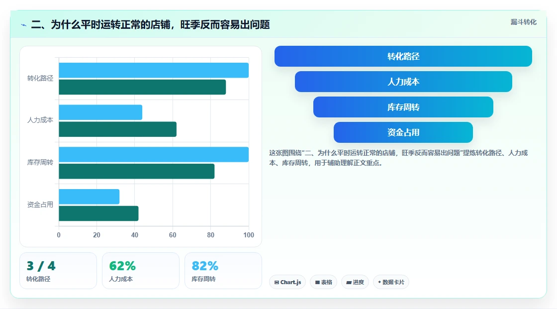 二、为什么平时运转正常的店铺，旺季反而容易出问题