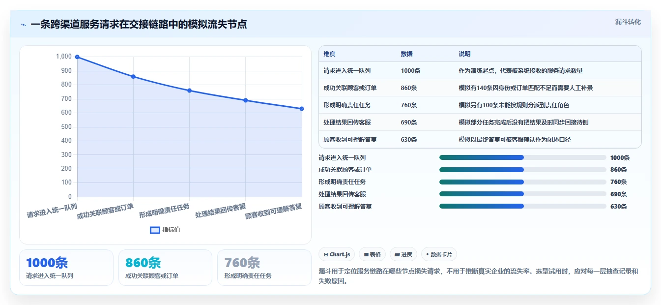 电商crm系统选择标准：客服协同维度如何评估进阶玩法