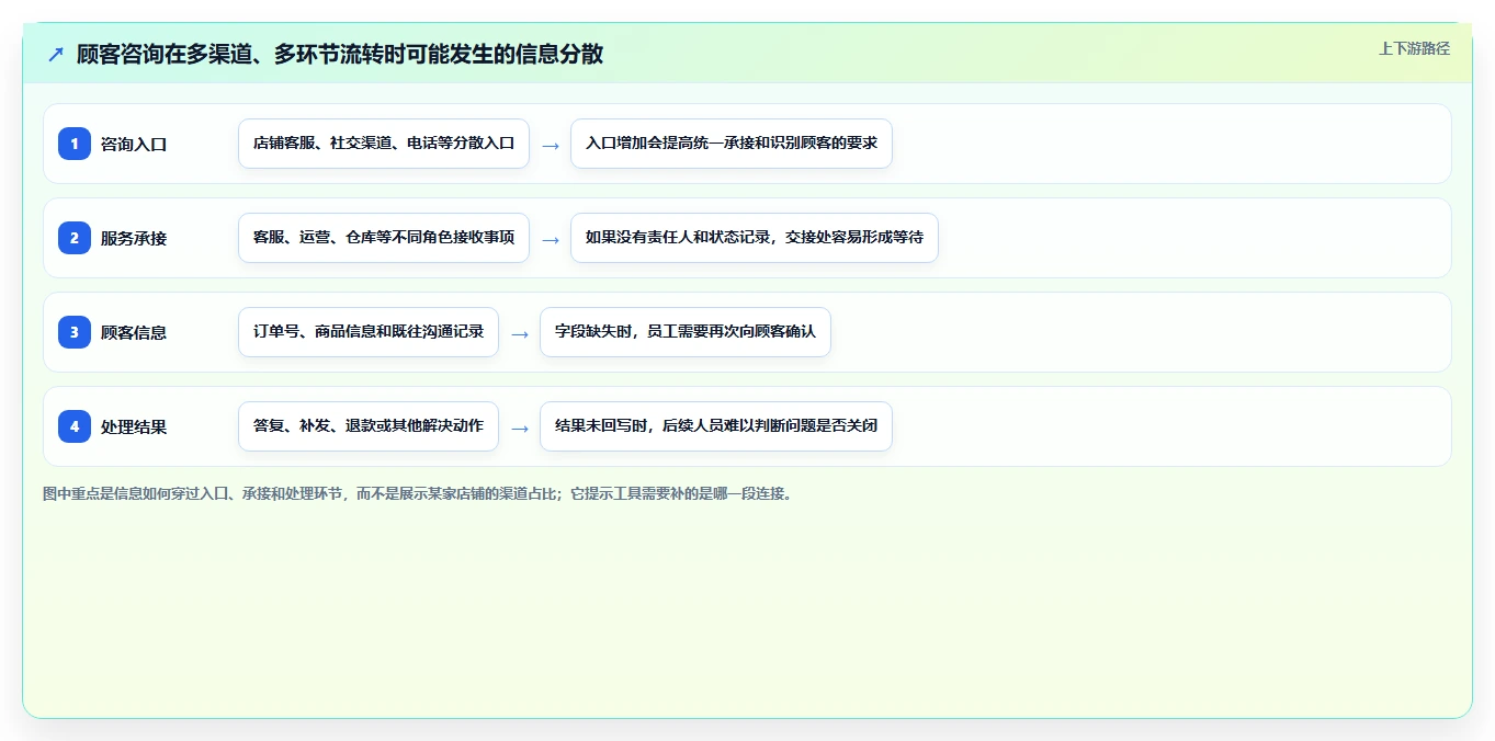 如何运营好一个店铺工具对比：用户服务从哪里开始
