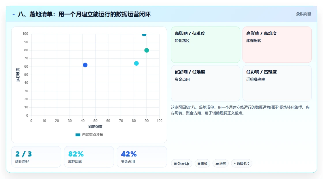 八、落地清单：用一个月建立能运行的数据运营闭环