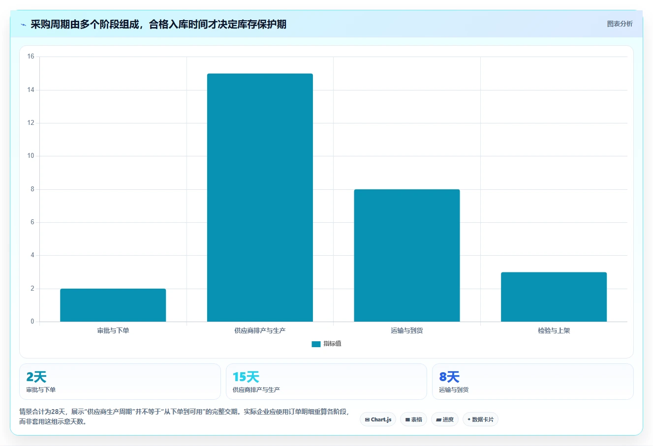 仓库安全库存管理建设路线：从采购周期到增长策略分几步