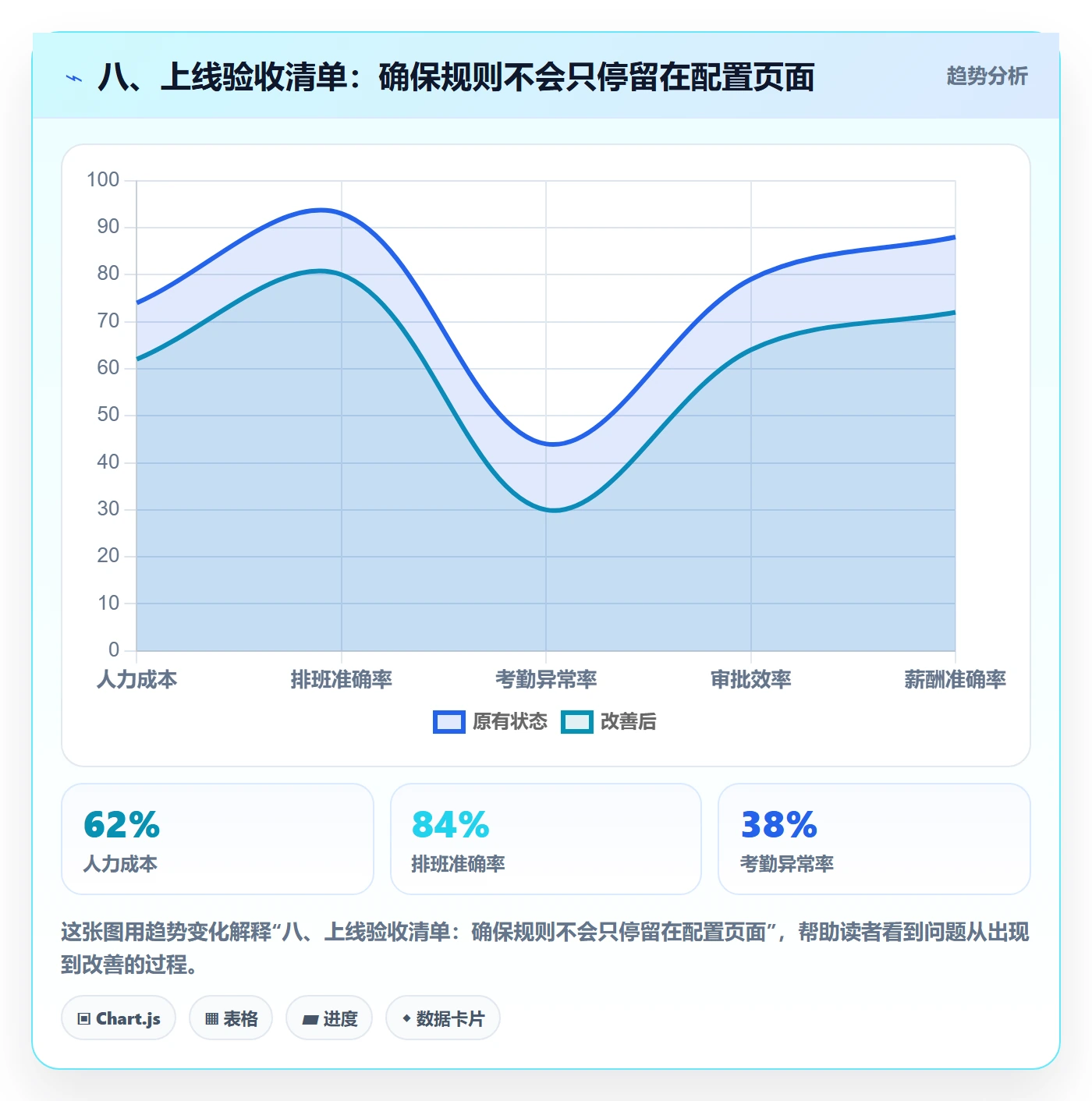 八、上线验收清单：确保规则不会只停留在配置页面