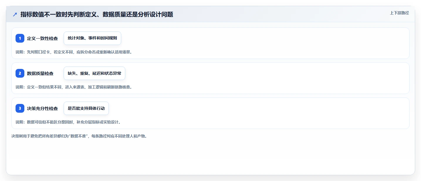 运营数据方案设计：指标口径场景的团队协同怎么做