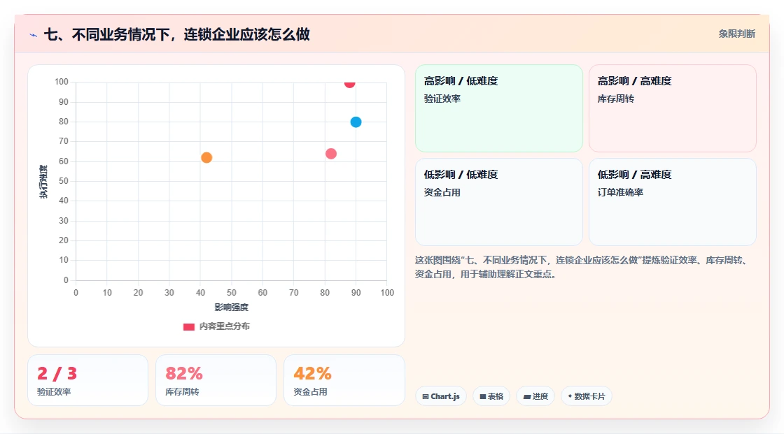 七、不同业务情况下,连锁企业应该怎么做