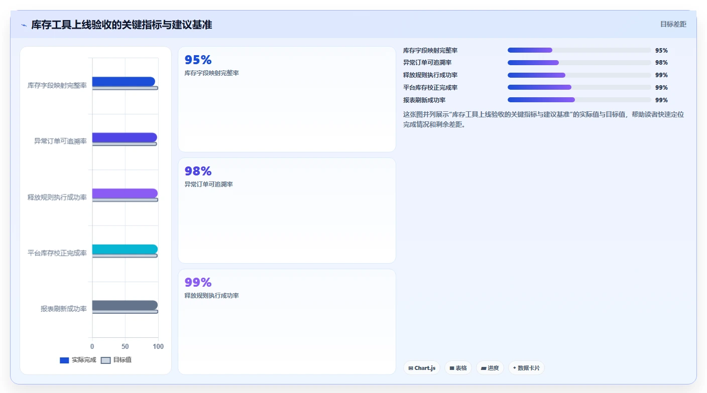 电商库存数据方法：用渠道占用支撑工具对比判断