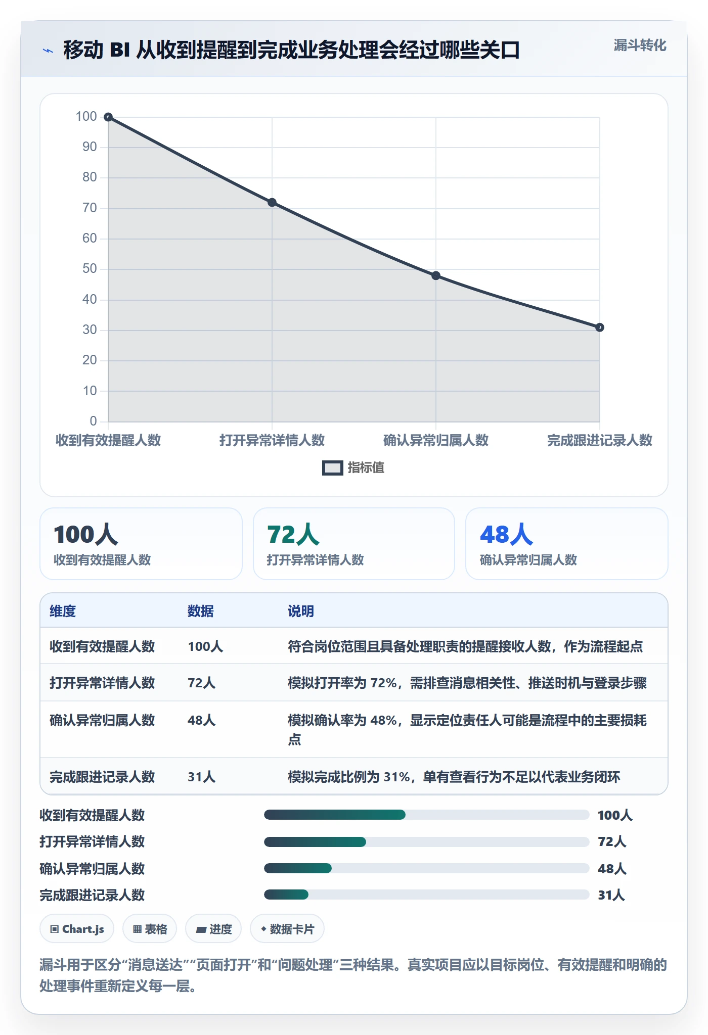 bi 平台怎么用？移动查看场景下的落地案例拆解