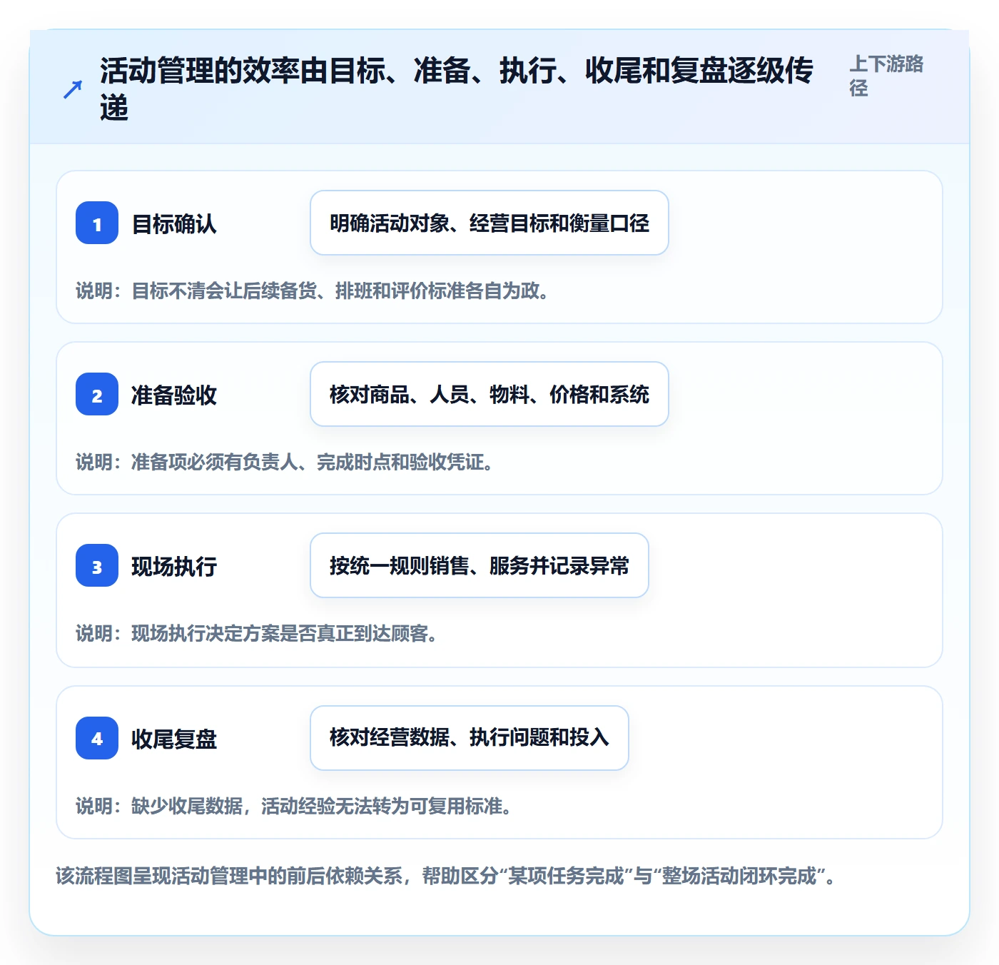 店铺运营管理执行标准：活动管理环节如何体现效率提升