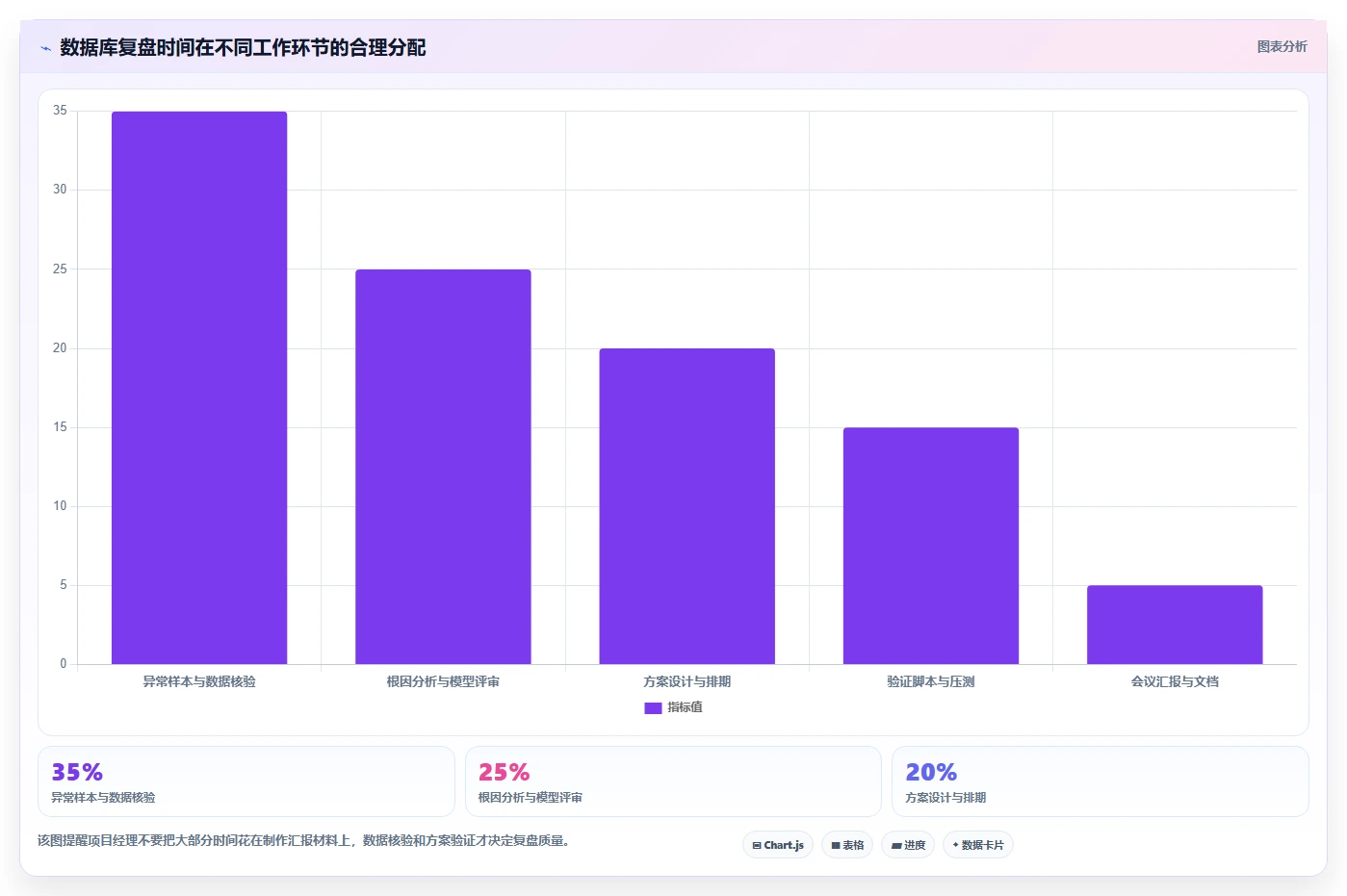 电商系统开发：项目经理数据版复盘：围绕数据库设计提炼下一步动作