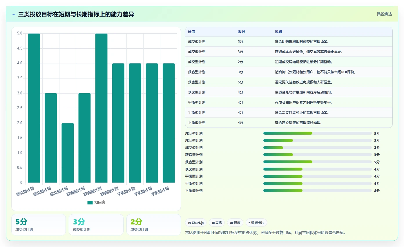 直播数据复盘：直播运营增长视角：用投流效率放大找到流量拐点