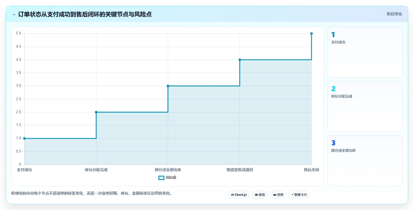 电商管理业务拆解：订单履约为什么影响核心功能
