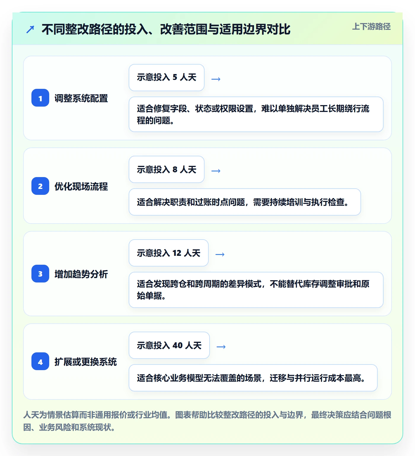 库存管理系统检查方法：通过盘点管理评估系统搭建质量