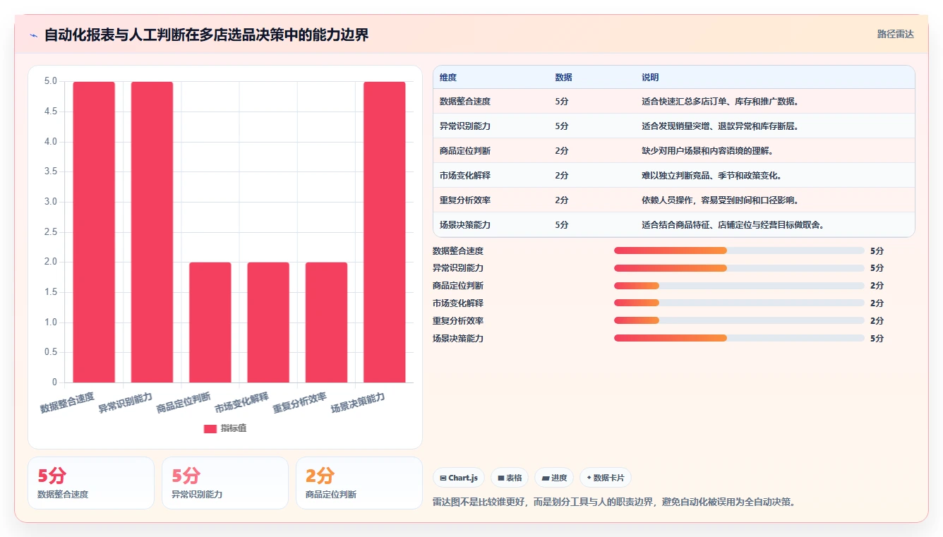 运营工具避坑指南：选品分析环节的多店经营要注意什么