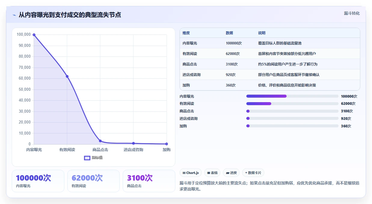 小红书数据分析：电商卖家对比指南：不同爆文拆解方案如何影响优化投放预算