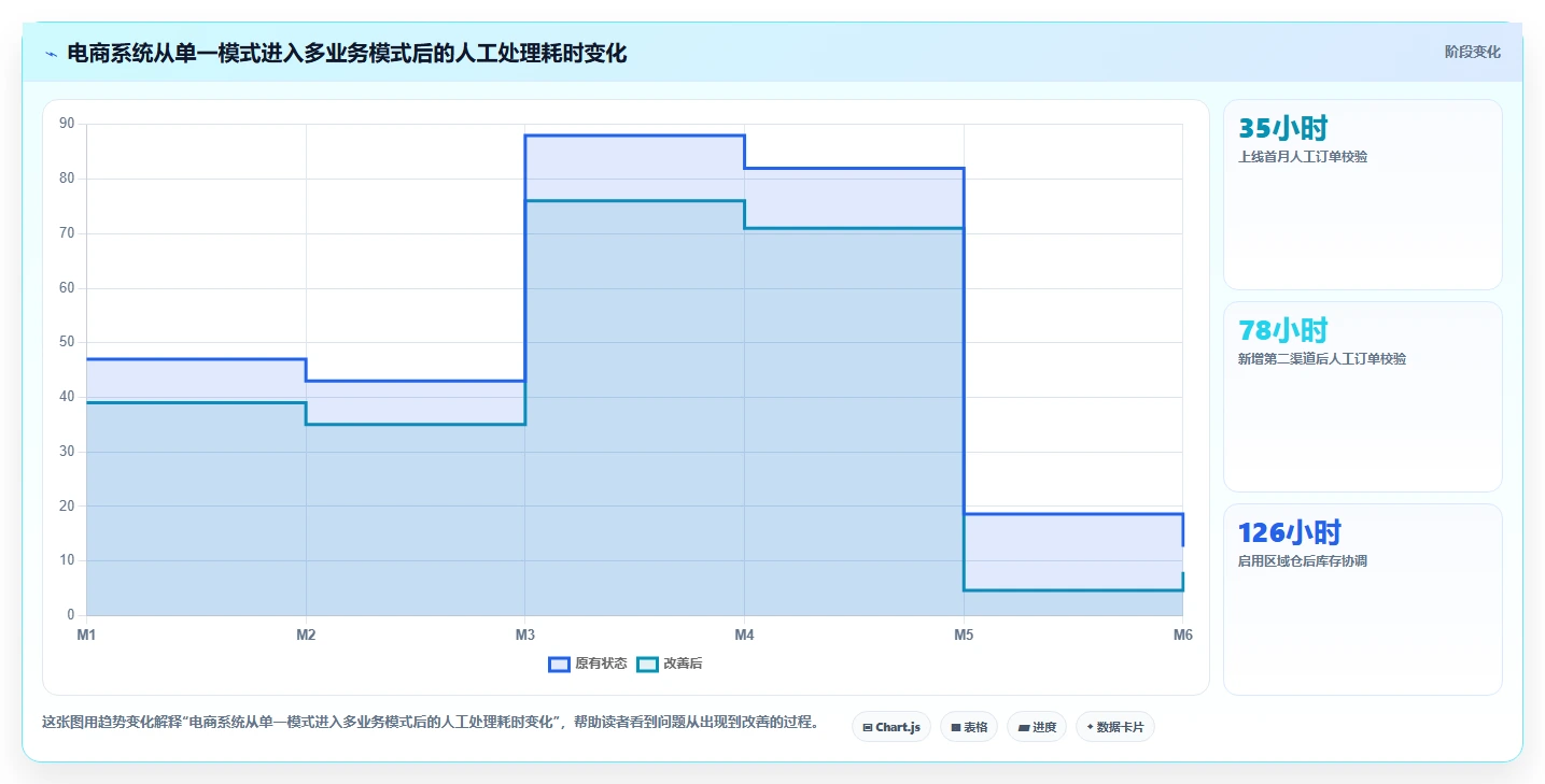 电商系统开发：运营负责人自查表：项目预算最容易出现的架构难扩展