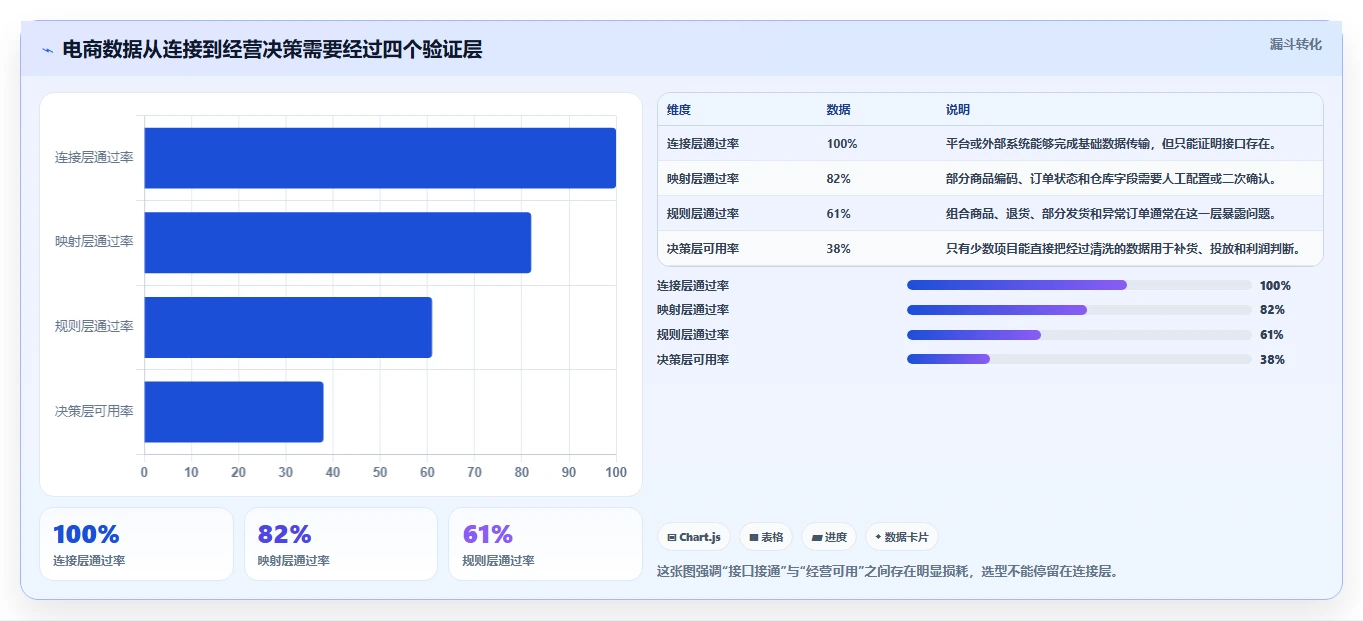 电商进销存:增长负责人操作手册:数据打通中的系统选型怎么落地