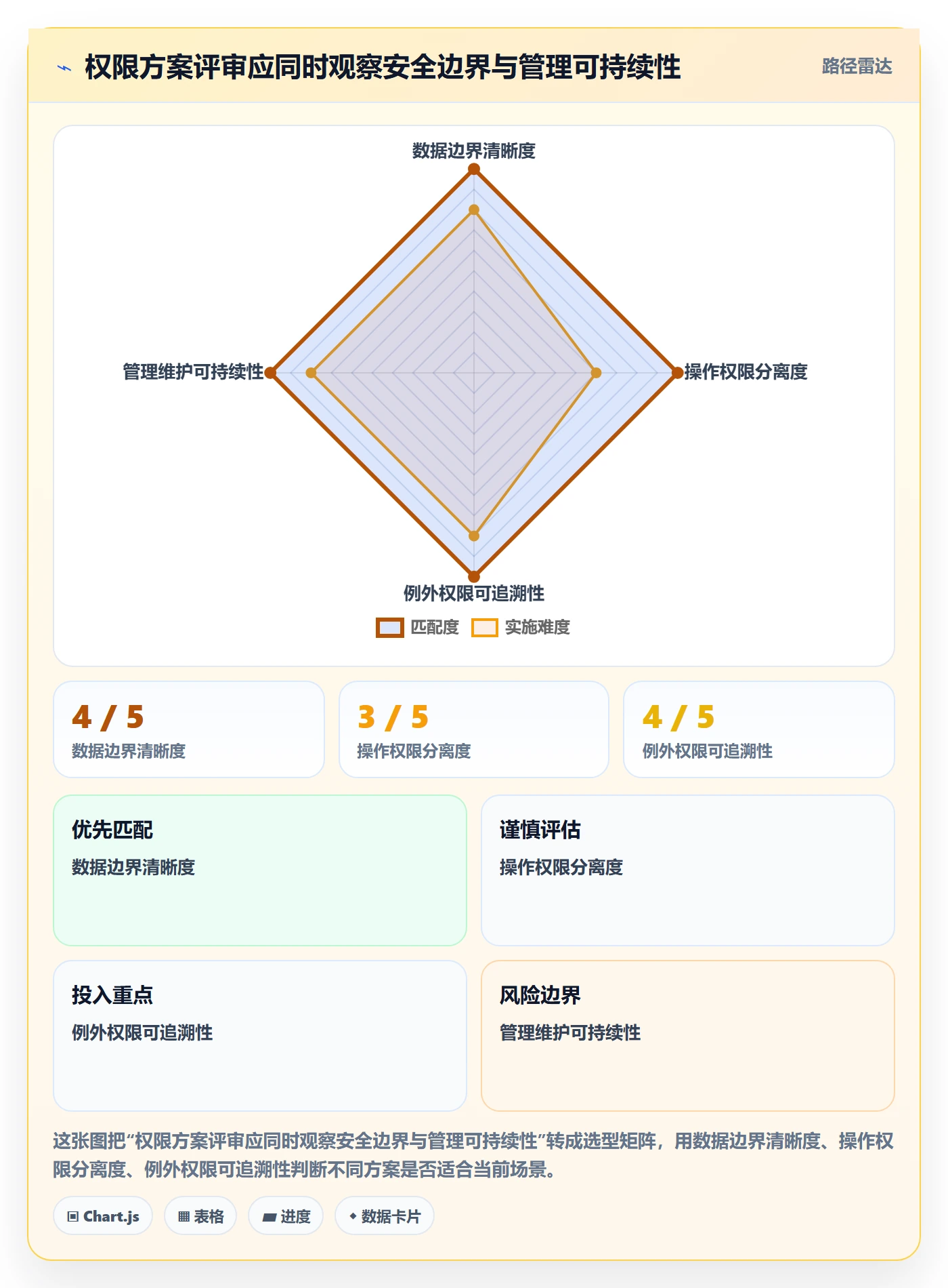 bi 平台应用思路：围绕权限体系拆解标准化管理