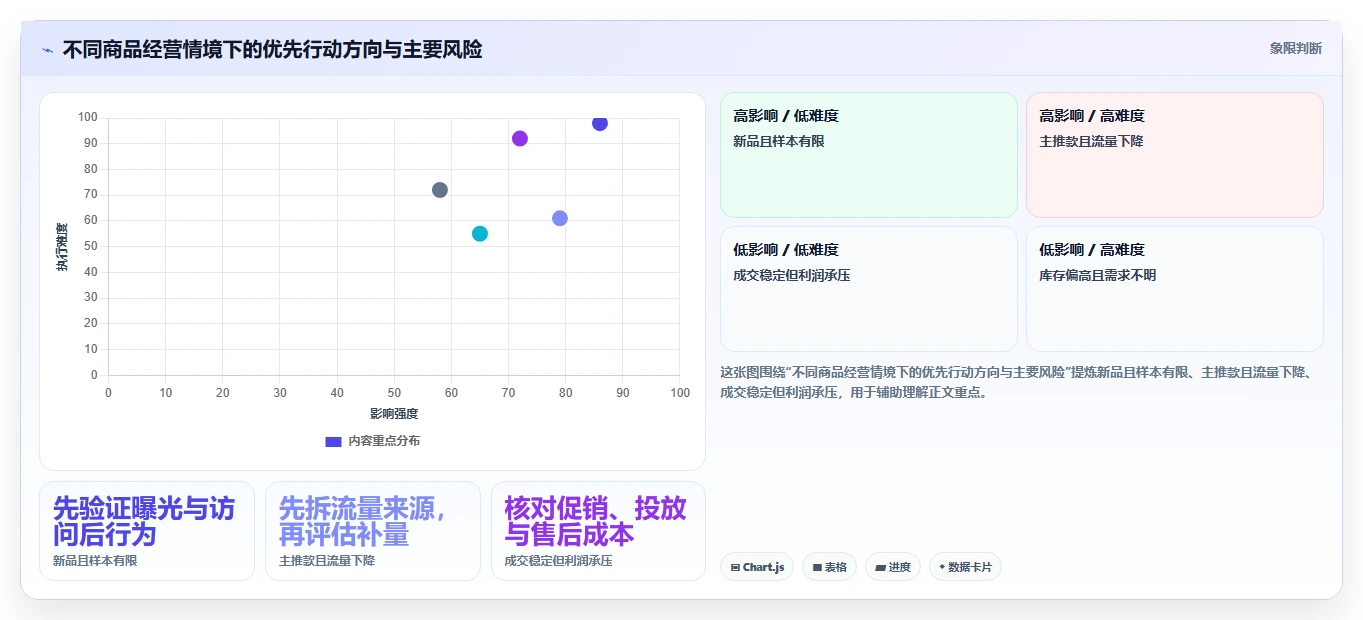 电商数据运营规划方法：商品分析与新手避坑如何衔接