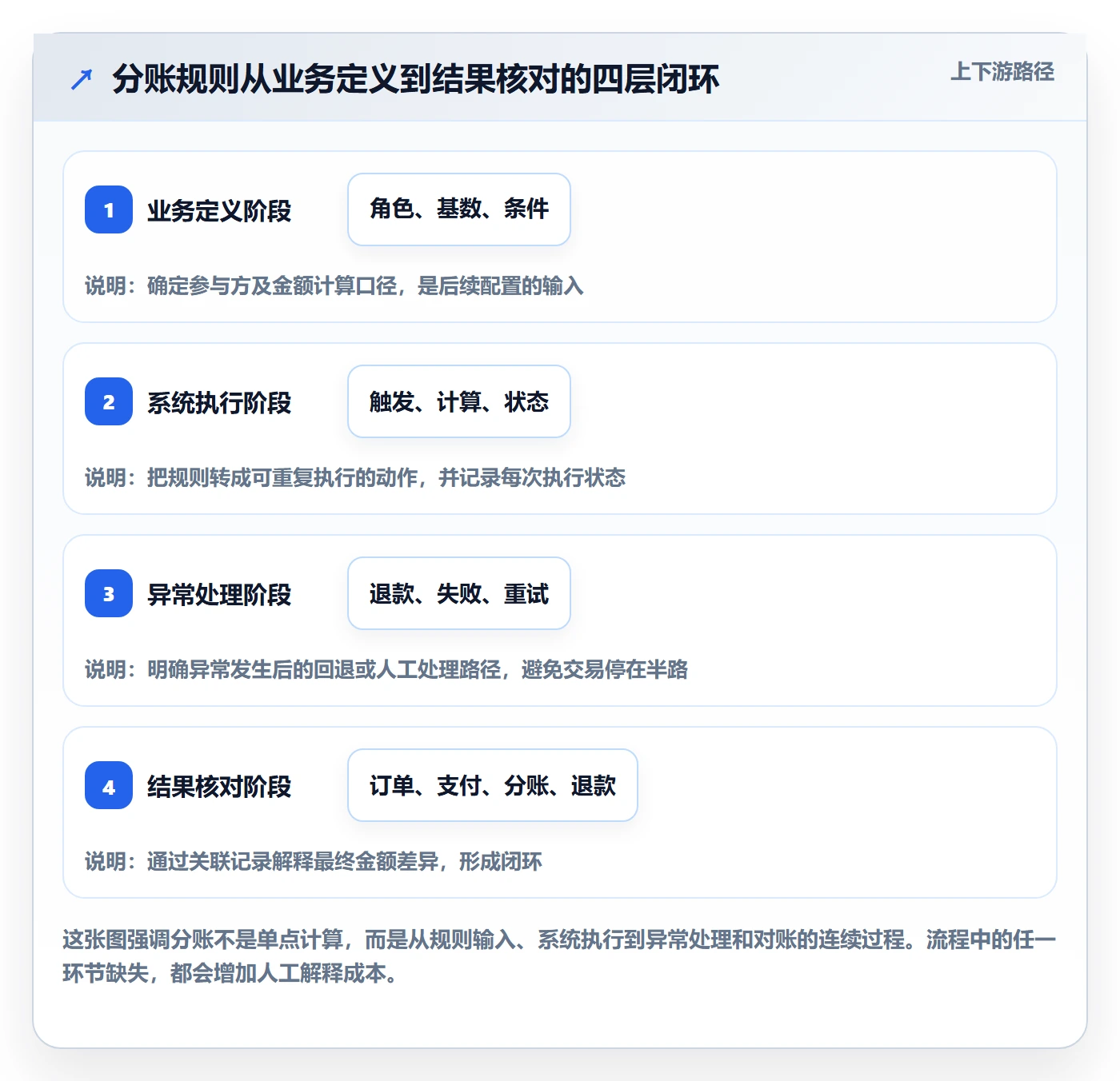 分账系统怎么用？分账规则场景下的进阶玩法拆解