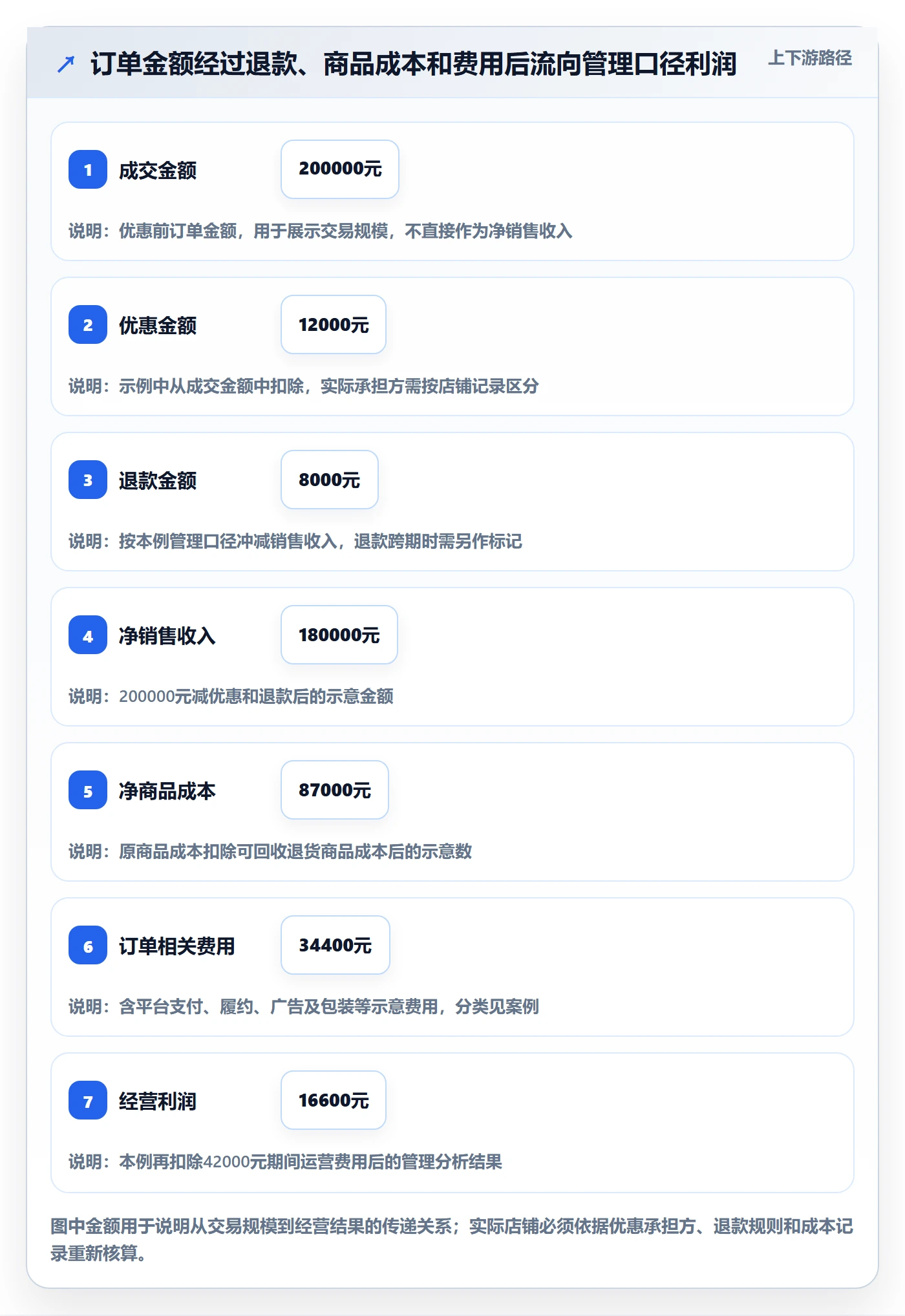 店铺运营管理应用思路：围绕利润核算拆解流程设计