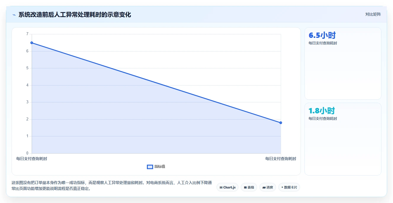 电商系统开发：电商企业避坑版清单：系统改造需要检查哪些环节