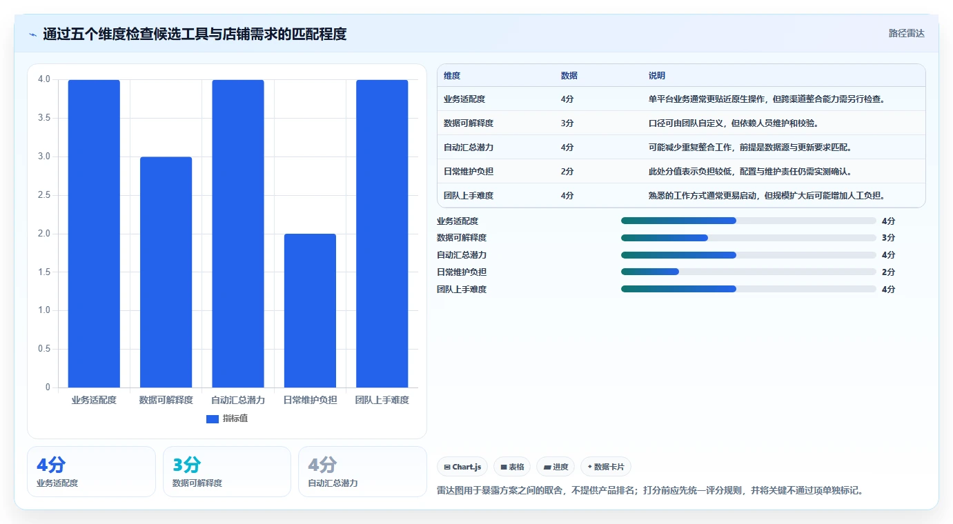 如何运营好一个店铺执行标准：流量获取环节如何体现工具对比