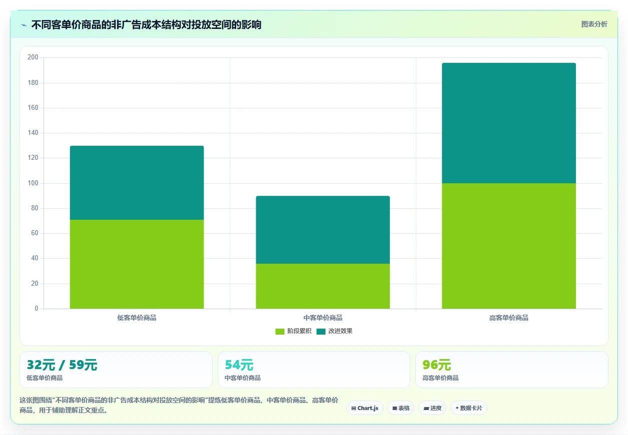 电商利润计算：投放人员团队版方案：商品成本的目标、动作与检查点