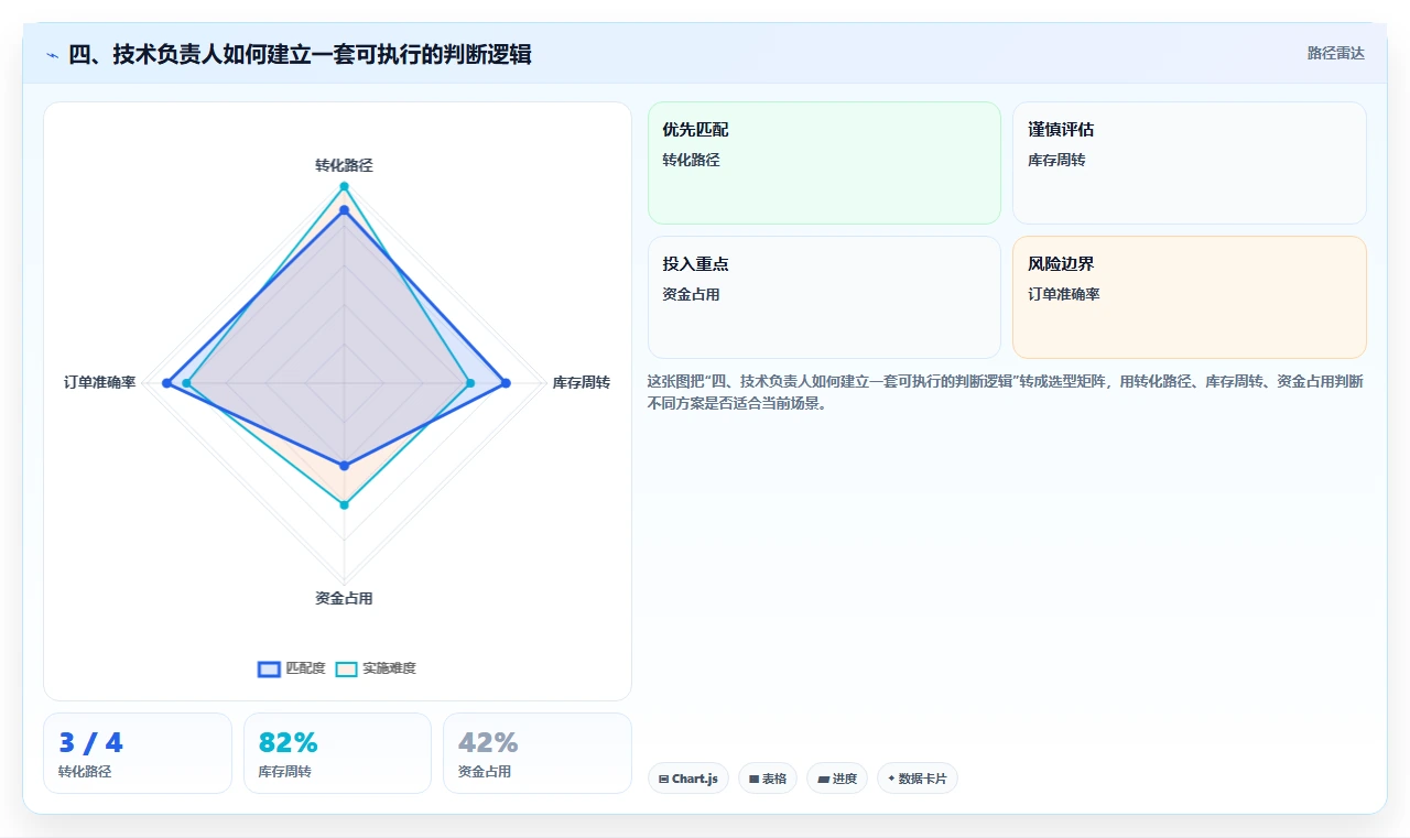 四、技术负责人如何建立一套可执行的判断逻辑