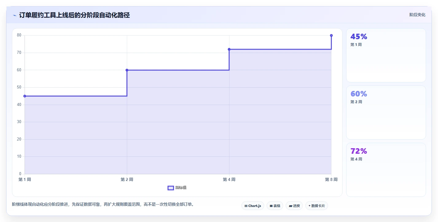 电商管理从0到1：订单履约的工具对比与操作要点