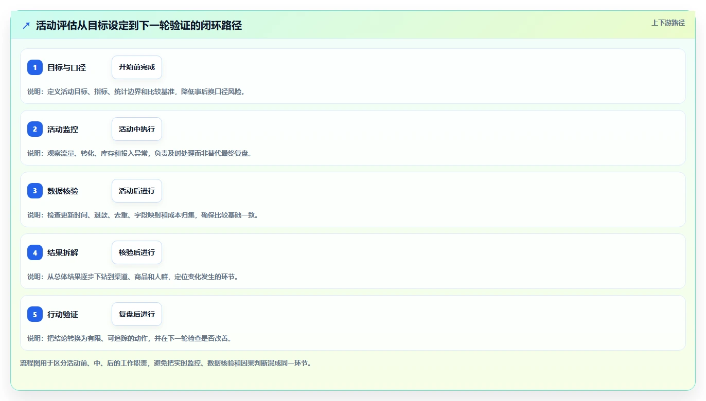 电商数据运营基础课：活动评估相关的核心功能一次讲透
