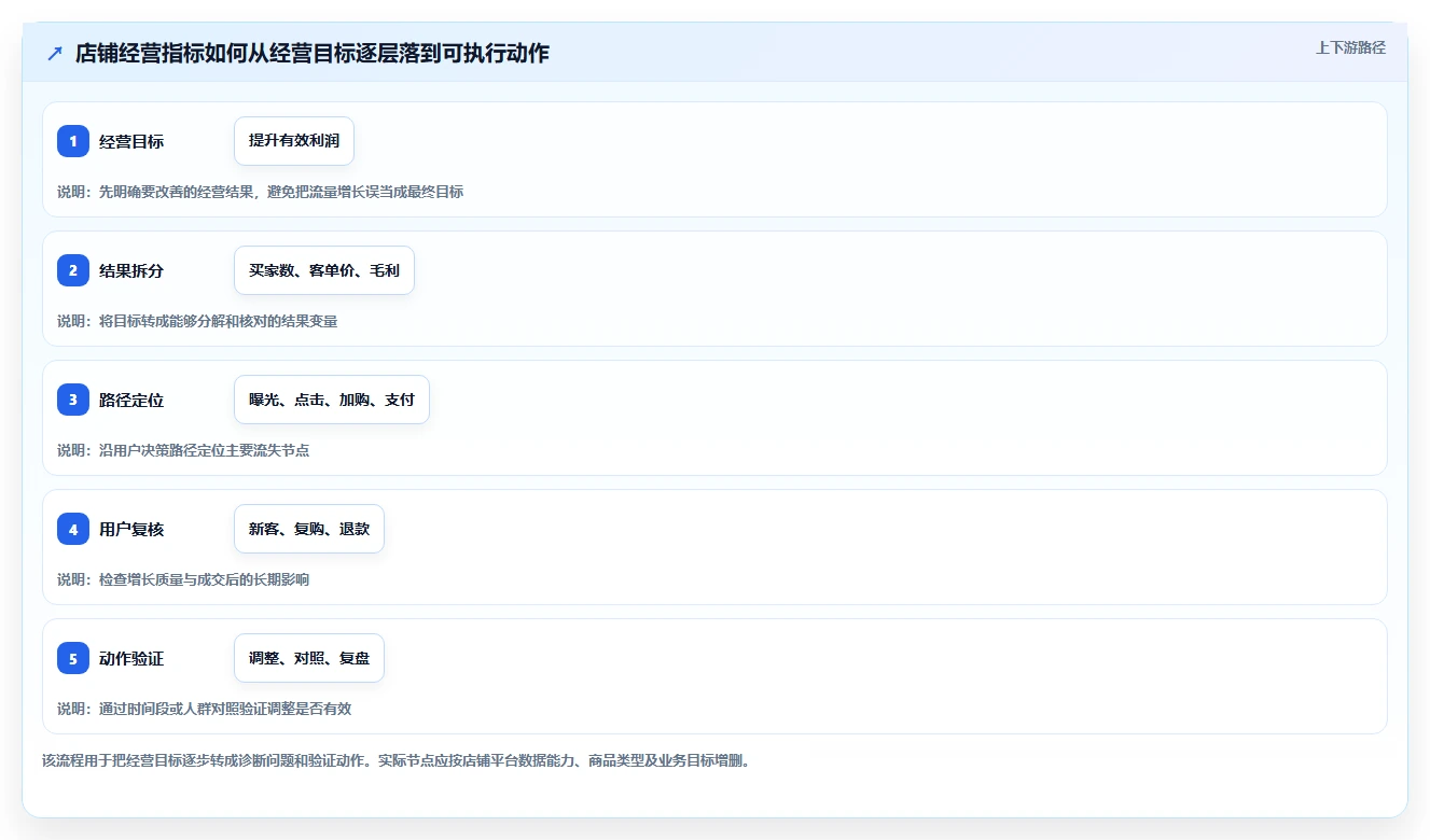 店铺运营包括哪些方面指标体系全解析:重点看懂用户运营