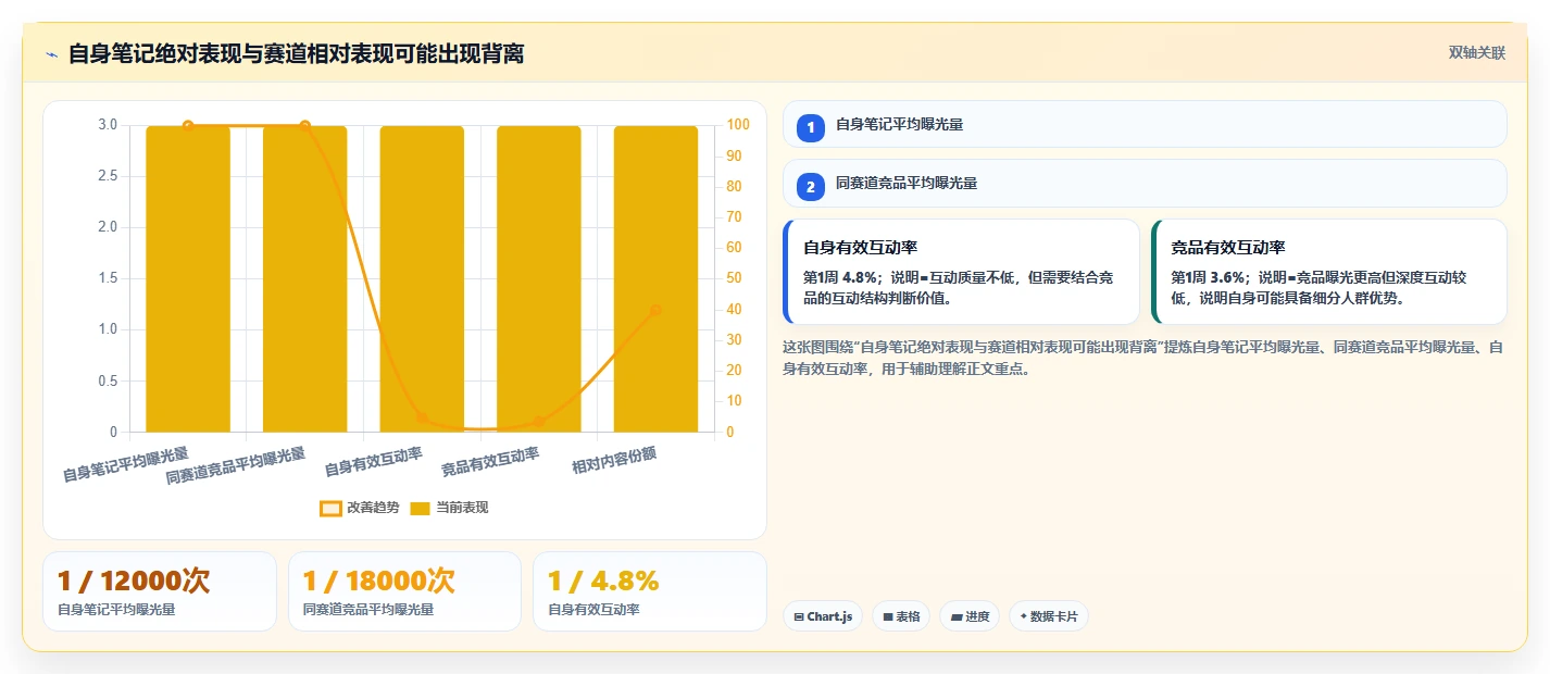 小红书数据分析：创业团队避坑指南：做笔记表现时别忽略竞品变化快