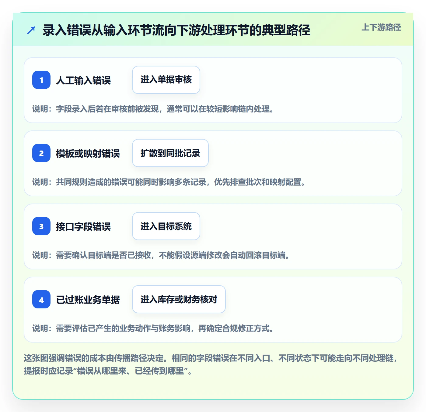 erp数据录入场景解析：错误修正中的成本控制怎么处理