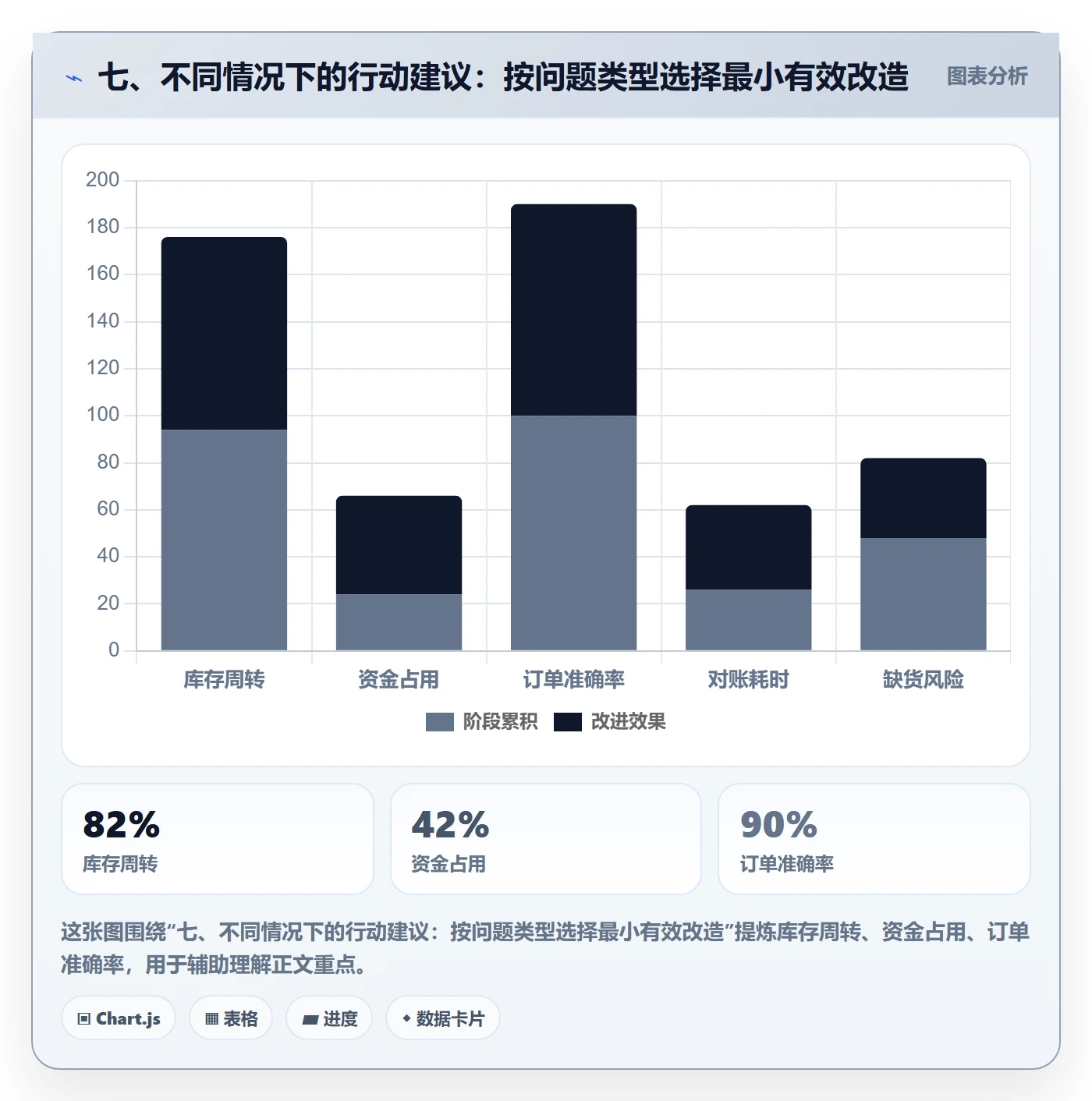 七、不同情况下的行动建议：按问题类型选择最小有效改造