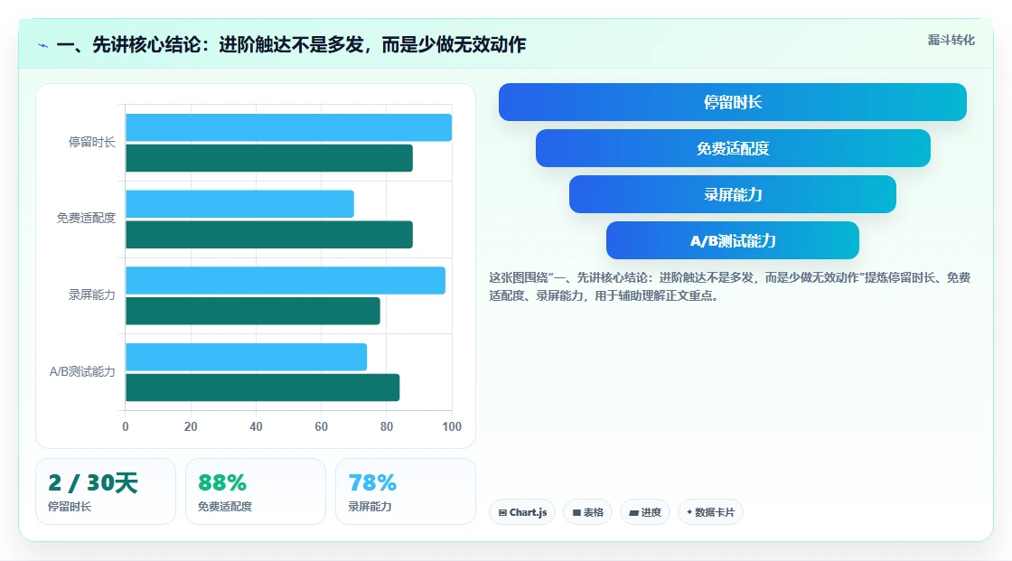 一、先讲核心结论：进阶触达不是多发，而是少做无效动作