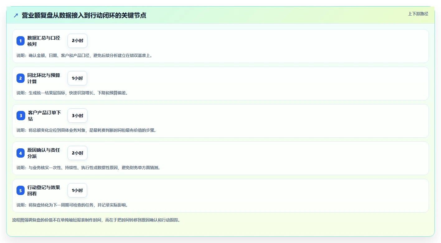营业额分析:财务人员避坑版复盘:围绕同比环比提炼下一步动作
