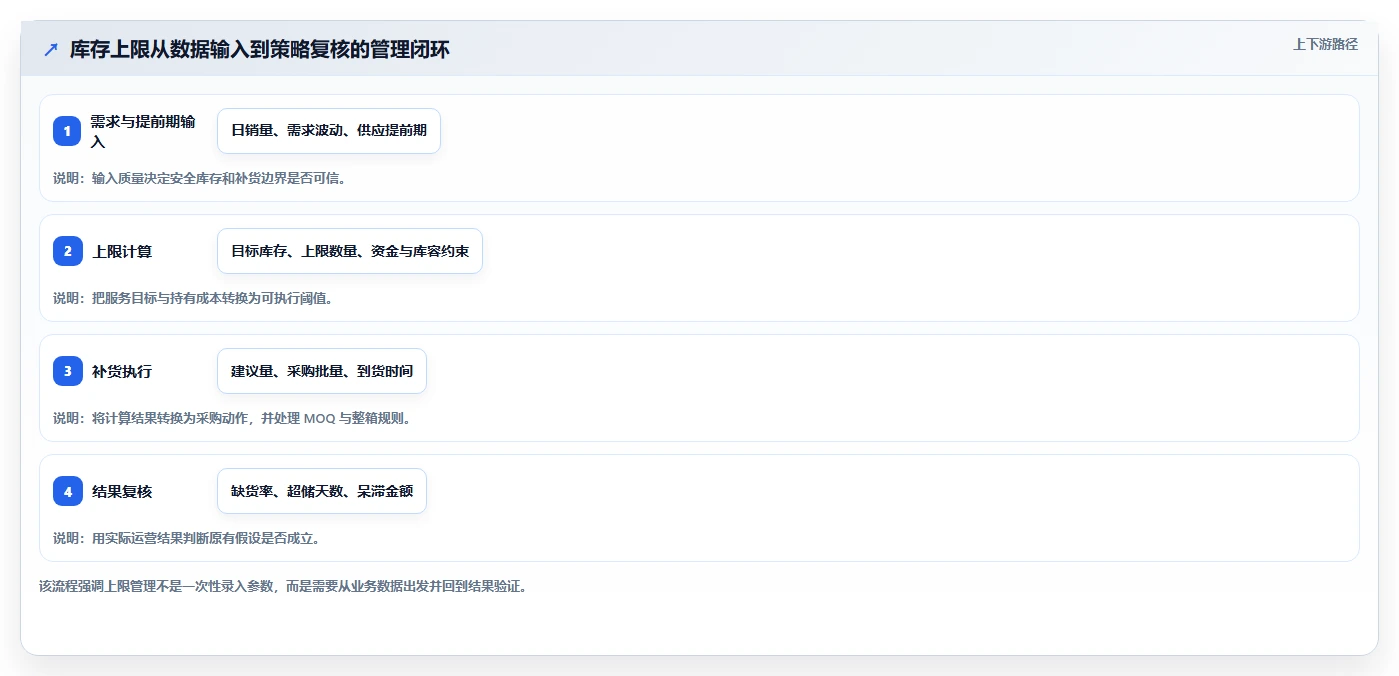 仓库安全库存管理选择标准：库存上限维度如何评估指标体系