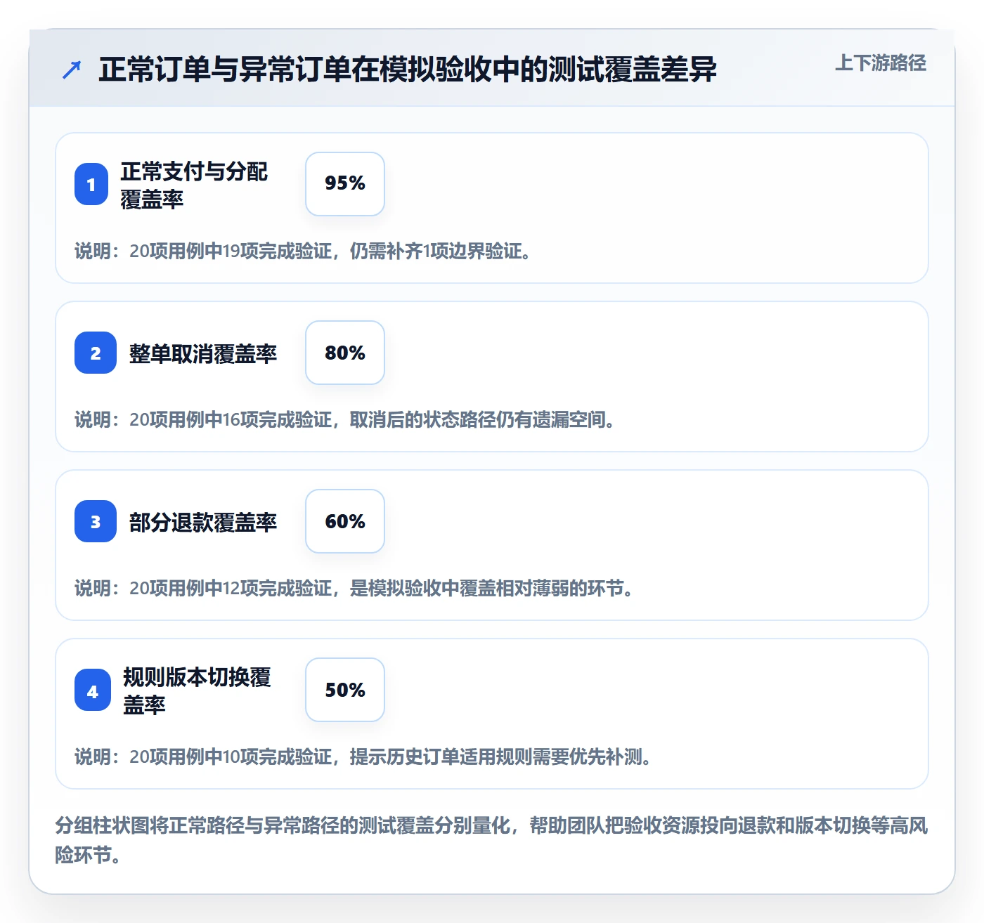 分账系统工作指南:用常见误区解决分账规则问题