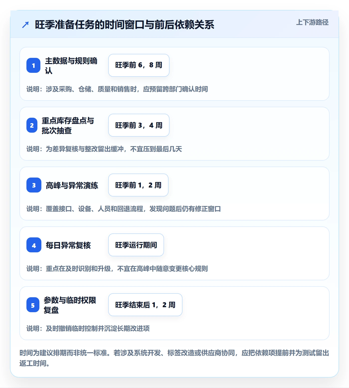 库存管理系统优化清单：批次管理与旺季准备的关键动作
