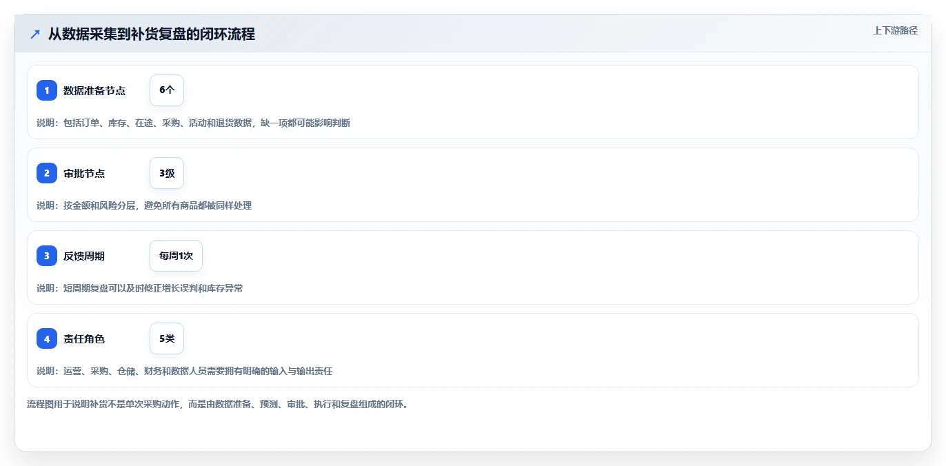 电商库存管理要点：补货计划的流程设计如何设计