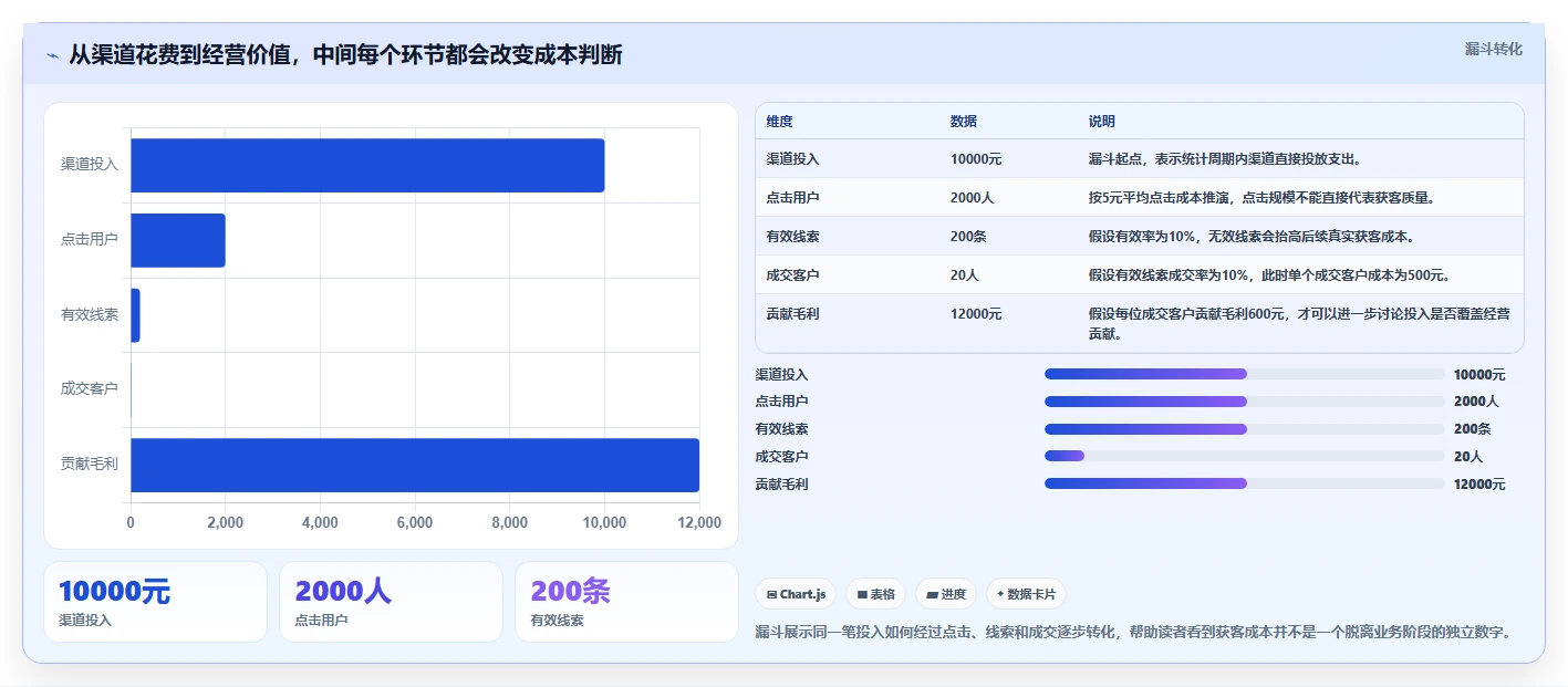 想做好运营数据，先掌握成本控制中的渠道对比