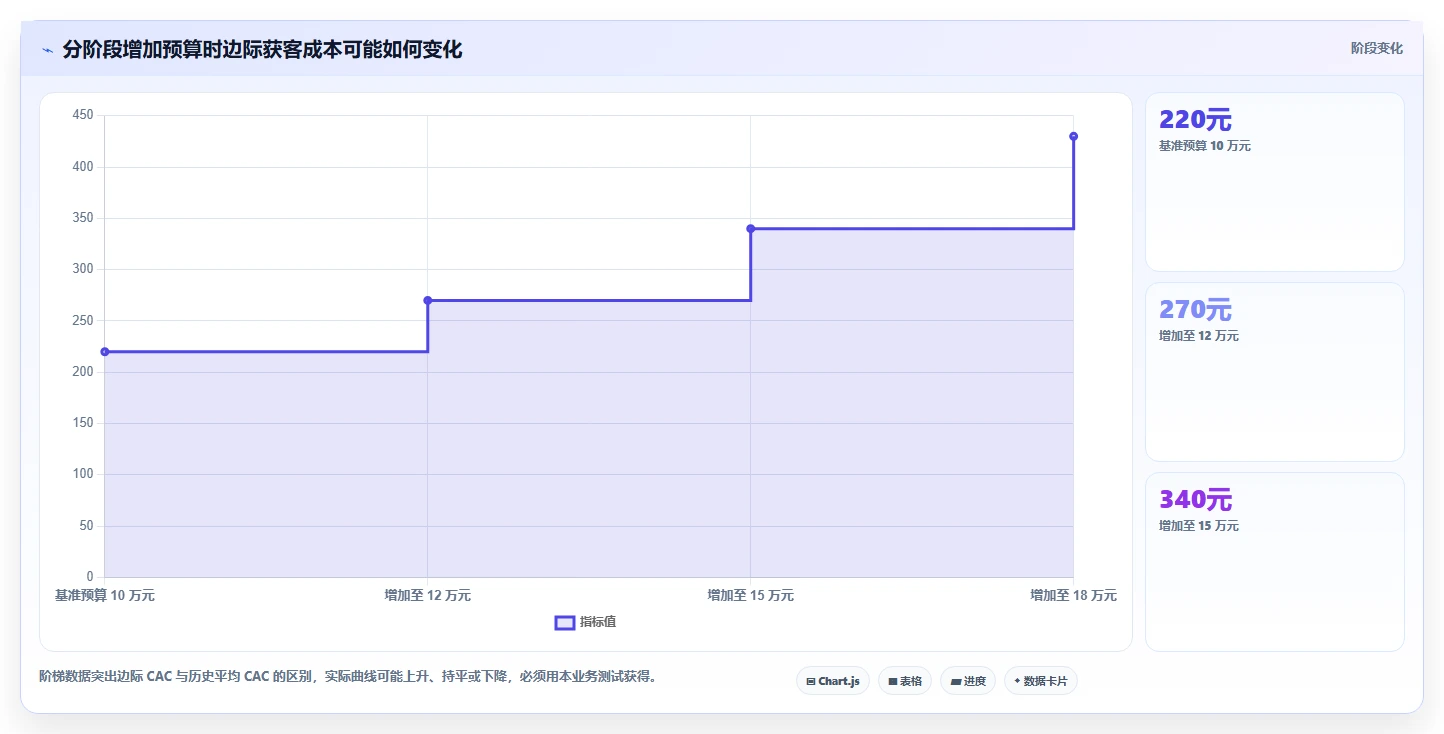 运营数据决策指南：用进阶玩法判断渠道对比方案
