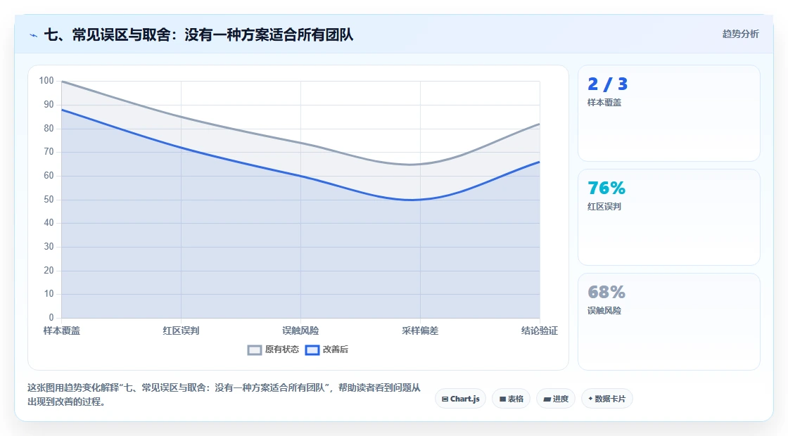 七、常见误区与取舍：没有一种方案适合所有团队
