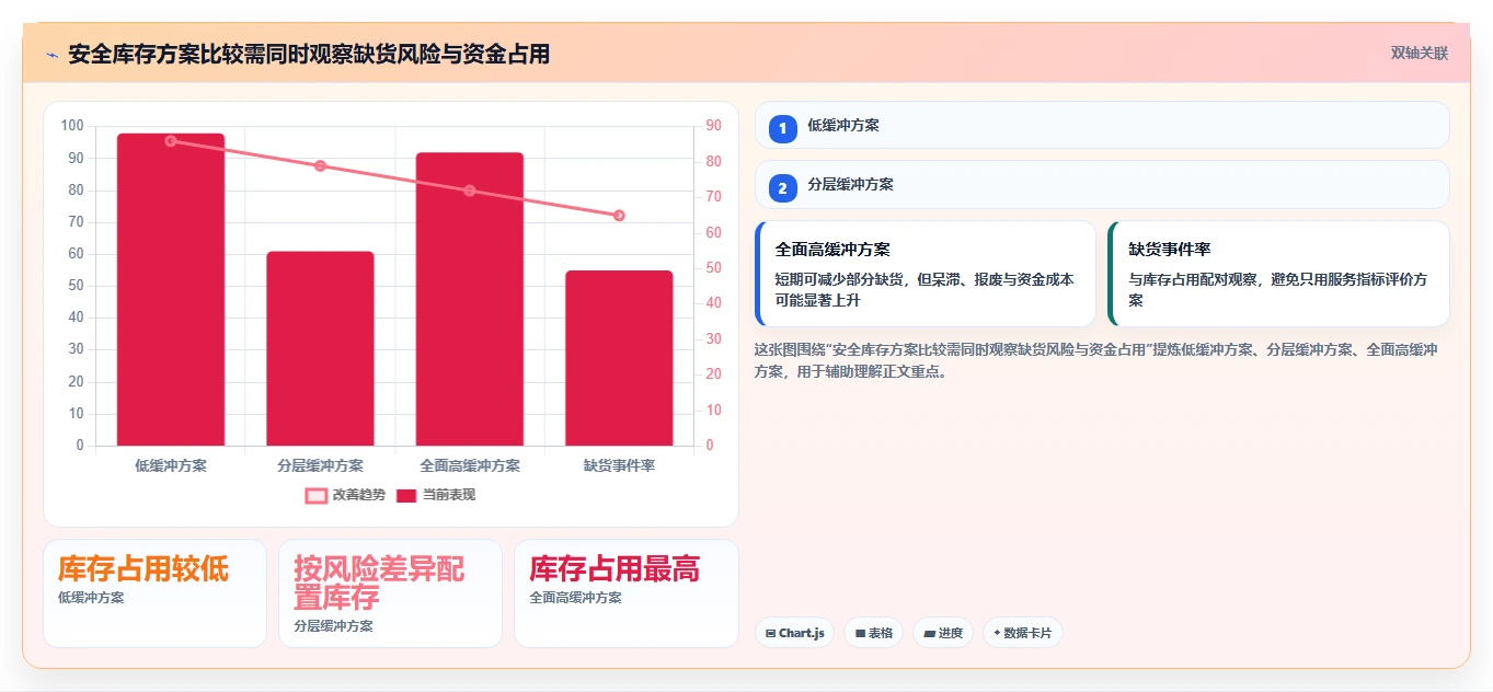 仓库安全库存管理规划方法：分级预警与常见误区如何衔接
