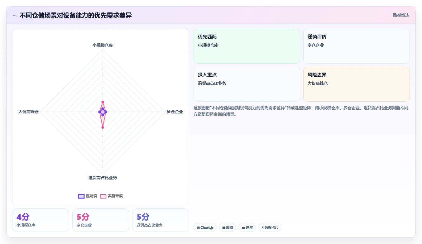 电商仓储管理：运营团队一页讲清：设备应用与提升库存准确率的关系
