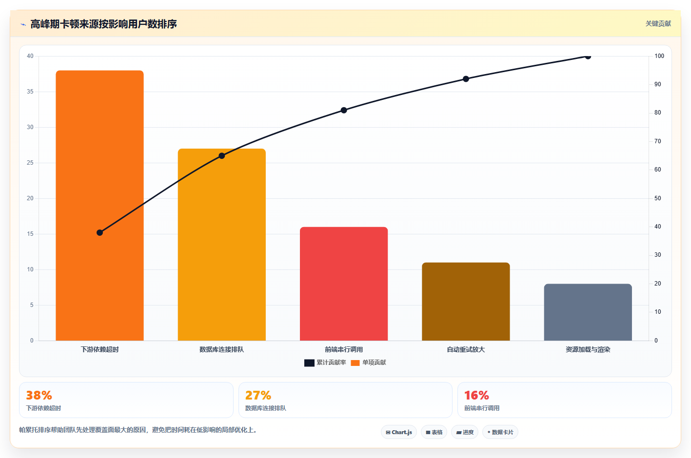 电商系统开发：运营负责人实战复盘：接口联调中高峰期卡顿的定位步骤