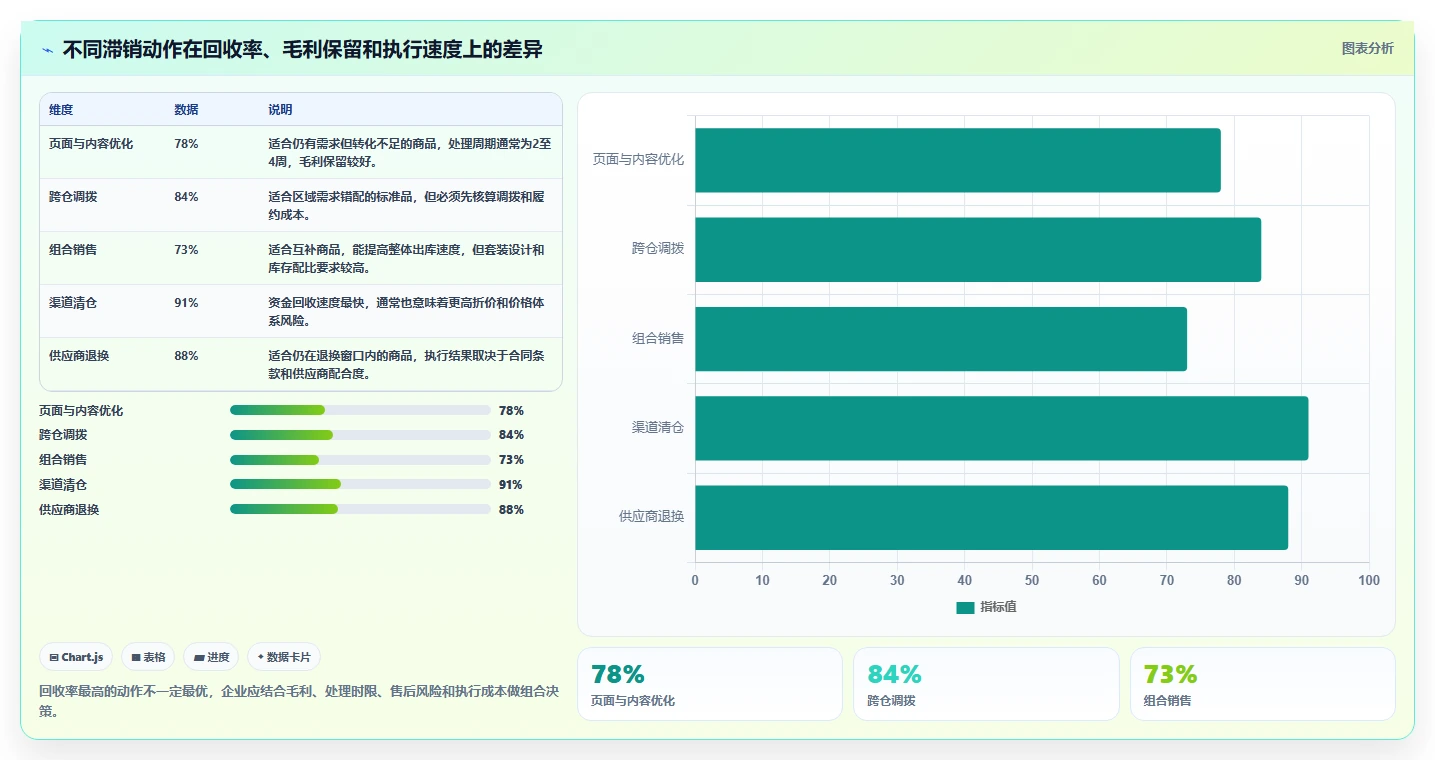电商库存团队协同全解析：重点看懂滞销处理