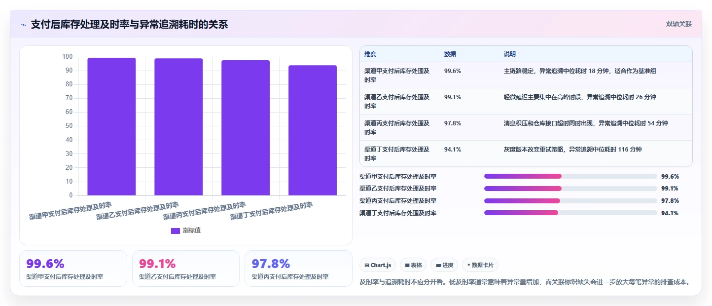 数据库存：技术负责人从数据到行动：用事务一致性实现支持完整追溯