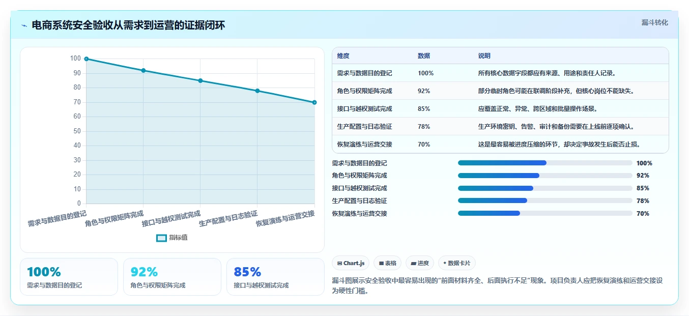 电商系统开发：品牌商家年度规划：项目立项怎样持续改善增强数据安全